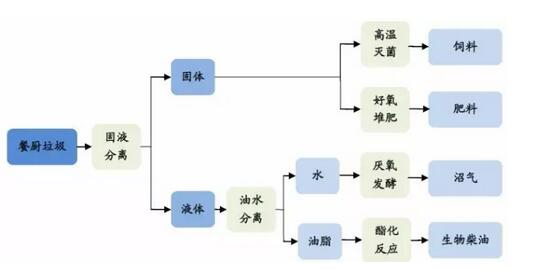 某餐厨垃圾处理项目工艺流程介绍