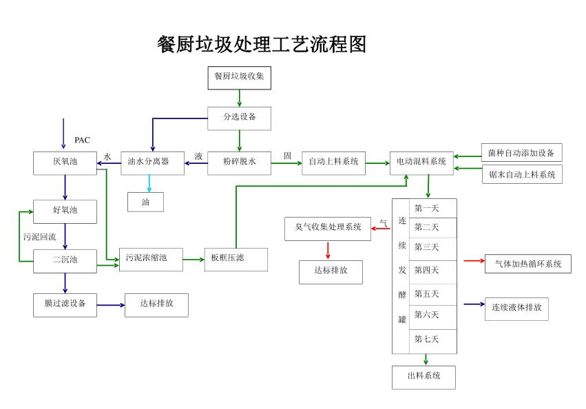 餐厨垃圾处理工艺流程图