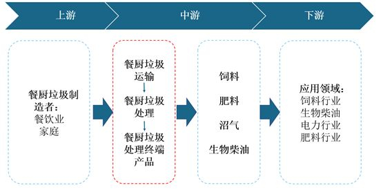 2021年中国餐厨垃圾处理产业现状与投资战略研究！