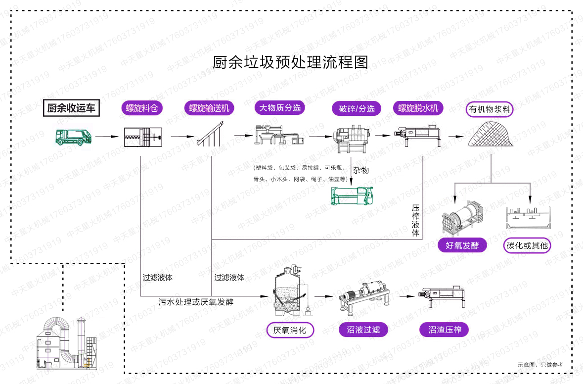 厨余垃圾处理解决方案工艺流程图